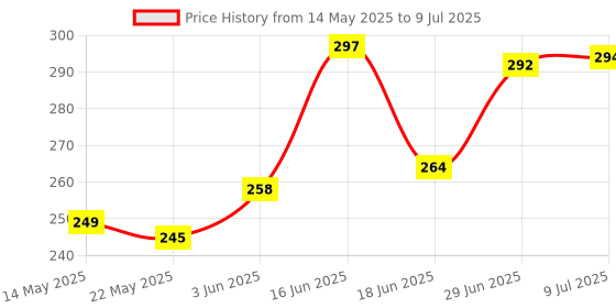 flipkart.com EnterGo USB Adapter Price History Graph from 14 May 2025 to 9 Jul 2025