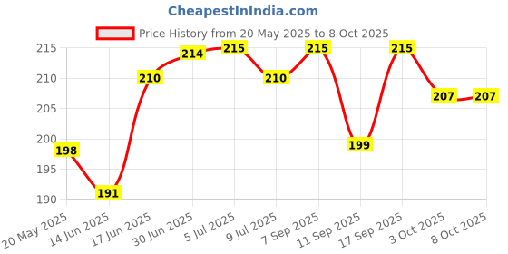 flipkart.com enterhub Pouch for redmi 13c 5G enterhub Price History Graph from 20 May 2025 to 8 Oct 2025