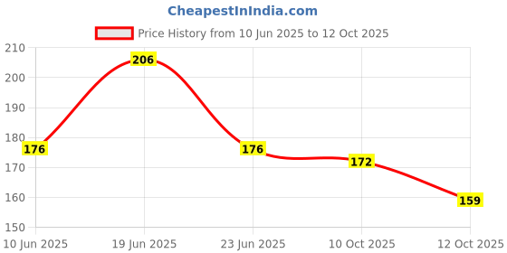 flipkart.com entermm Decorative Showpiece - 10 cm entermm Price History Graph from 10 Jun 2025 to 12 Oct 2025