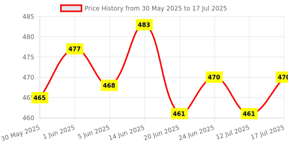 flipkart.com shiv ENTERPRISE 46 in 1 Pcs Tool Kit & Screwdriver and Socket Set Standard Screwdriver Set shiv Price History Graph from 30 May 2025 to 12 Jul 2025