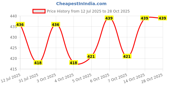 flipkart.com searegal Enterprise Flash Cards for Kids searegal Price History Graph from 12 Jul 2025 to 28 Oct 2025