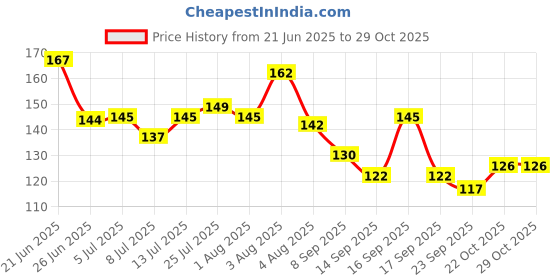 flipkart.com gausinga Enterprises Ceramic Round Printed Friends Tv Show Coffee 325 ml White color Plain pack of one Ceramic Coffee Mug gausinga Price History Graph from 21 Jun 2025 to 29 Oct 2025