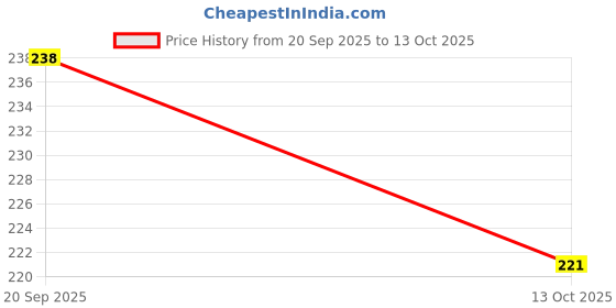 flipkart.com manushre manas ENTERPRISES Digital Thermostat/Temperature/Thermo Controller Switch Module | Waterproof NTC Sensor W1209 12V Temperature Sensor and Controller Electronic Hobby Kit Temperature Sensor and Controller Electronic Hobby Kit manushre manas Price History Graph from 20 Sep 2025 to 13 Oct 2025
