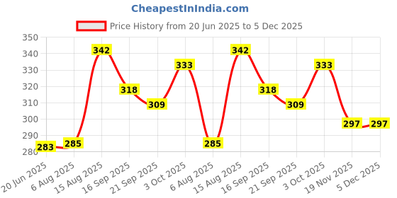 flipkart.com houseofcommon ENTERPRISES HEAVY DUTY -2004 blue baseball bat for Willow Baseball Bat For 15+ Yrs houseofcommon Price History Graph from 20 Jun 2025 to 5 Dec 2025