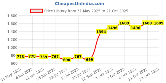 flipkart.com uniqpal Entertaining DJ Pickup Toy Car and Speaker with Endless Possibilities uniqpal Price History Graph from 31 May 2025 to 19 Oct 2025