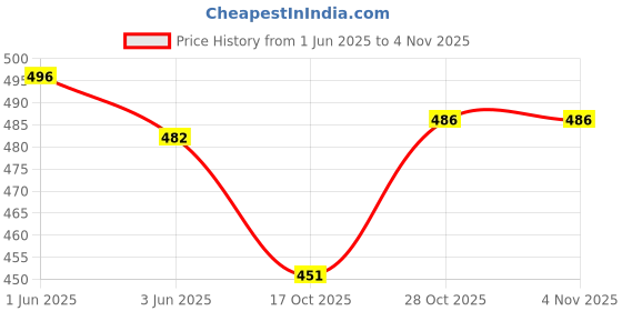 flipkart.com arniyavala Entertainment Set for Kids Fish Catching Game for 3 Years and Above arniyavala Price History Graph from 1 Jun 2025 to 3 Nov 2025