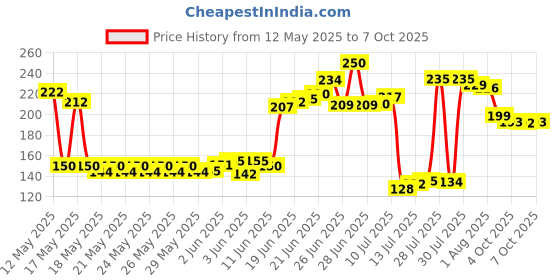 flipkart.com entice enterprise 11 INCHES SIZE SILICON SPATULA_649 Non-Stick Spatula entice enterprise Price History Graph from 12 May 2025 to 7 Oct 2025