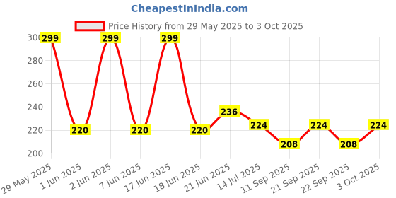 flipkart.com entice enterprise TURBO FLEX_861 Faucet Handle entice enterprise Price History Graph from 29 May 2025 to 3 Oct 2025