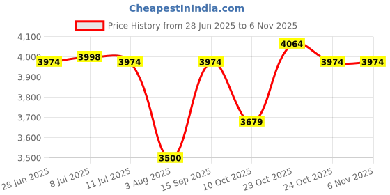 flipkart.com havells Enticer 1200 3 Blade Ceiling Fan havells Price History Graph from 28 Jun 2025 to 5 Nov 2025