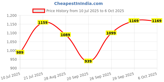 flipkart.com casio ENTICER Analog Watch - For Men A2036 (MTP-V005L-2B4UDF) casio Price History Graph from 10 Jul 2025 to 5 Oct 2025