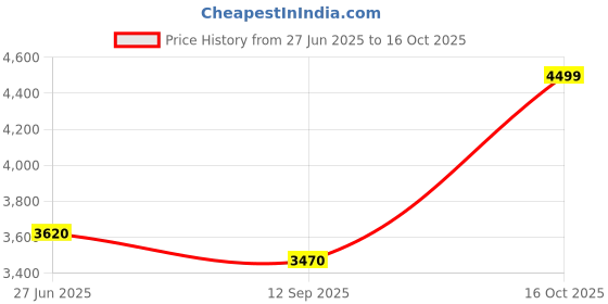 flipkart.com havells Enticer ES 1200 3 Blade Ceiling Fan havells Price History Graph from 27 Jun 2025 to 16 Oct 2025