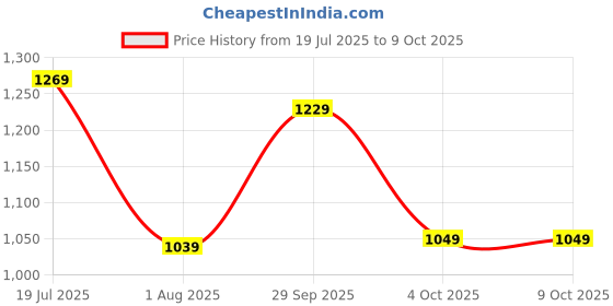 flipkart.com casio Enticer Lady's ( LTP-V005D-2B2UDF ) Analog Watch - For Women A1676 casio Price History Graph from 19 Jul 2025 to 9 Oct 2025