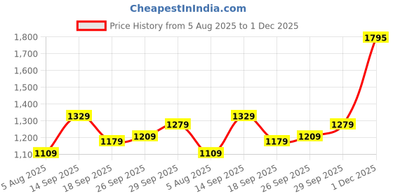 flipkart.com casio Enticer Lady's ( LTP-V005D-4B2UDF ) Analog Watch - For Women A1678 casio Price History Graph from 5 Aug 2025 to 1 Dec 2025