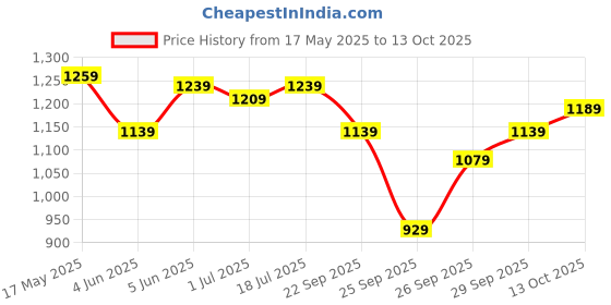 flipkart.com casio Enticer Lady's ( LTP-V005D-7B2UDF ) Analog Watch- For Women A1679 casio Price History Graph from 17 May 2025 to 13 Oct 2025