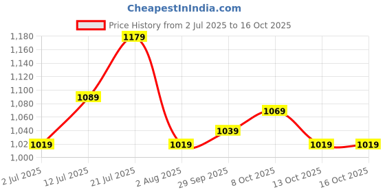 flipkart.com casio Enticer Lady's ( LTP-V005L-2BUDF ) Analog Watch - For Women A1680 casio Price History Graph from 2 Jul 2025 to 16 Oct 2025