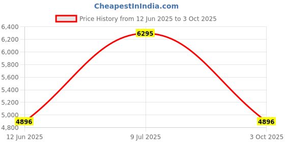 flipkart.com casio Enticer Men Analog Watch - For Men A2200 (MTP-B145D-4AVDF) casio Price History Graph from 12 Jun 2025 to 3 Oct 2025
