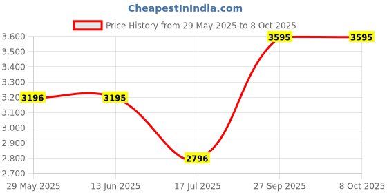 flipkart.com casio ENTICER MEN Analog Watch- For Men A2368 (MTP-1302PD-6AVEF) casio Price History Graph from 29 May 2025 to 8 Oct 2025