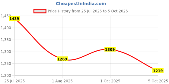 flipkart.com casio Enticer Men's ( MTP-V005D-1BUDF ) Analog Watch - For Men A1487 casio Price History Graph from 25 Jul 2025 to 1 Oct 2025