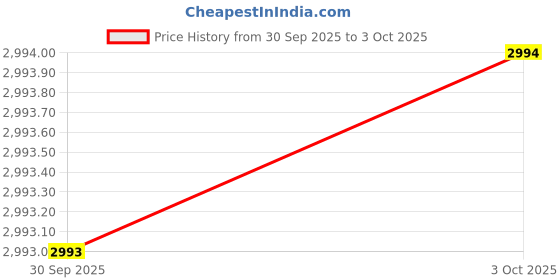 flipkart.com casio Enticer Men's ( MTP-VD01D-2EVUDF ) Analog Watch - For Men A1364 casio Price History Graph from 30 Sep 2025 to 3 Oct 2025