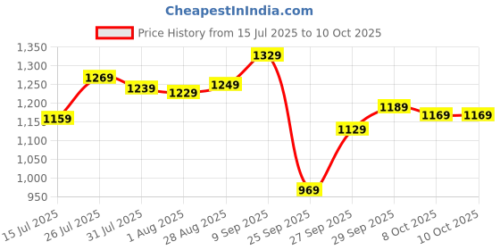 flipkart.com casio Enticer ( MTP-V002D-7BUDF ) Analog Watch - For Men A1669 casio Price History Graph from 15 Jul 2025 to 8 Oct 2025