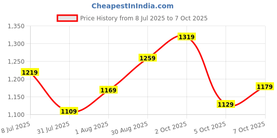 flipkart.com casio Enticer ( MTP-V002L-7B2UDF ) Analog Watch - For Men A1486 casio Price History Graph from 8 Jul 2025 to 7 Oct 2025