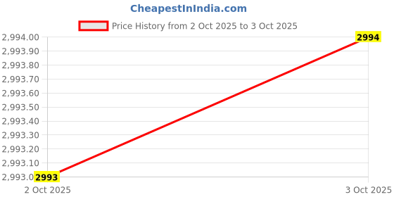 flipkart.com casio Enticer ( MTP-VD01D-2BVUDF ) Analog Watch - For Men A1363 casio Price History Graph from 2 Oct 2025 to 3 Oct 2025