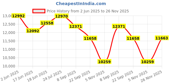 flipkart.com hero ENTICER | 21 SPEED GEAR | FRONT-Suspension | Dual Disc Brake | 26 T (inch) Mountain Cycle hero Price History Graph from 2 Jun 2025 to 26 Nov 2025