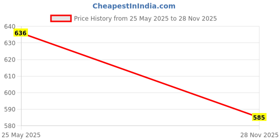 flipkart.com enticing Unstitched Cotton Blend Salwar Suit Material Embroidered enticing Price History Graph from 25 May 2025 to 28 Nov 2025