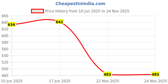 flipkart.com enticing Unstitched Cotton Blend Salwar Suit Material Printed enticing Price History Graph from 10 Jun 2025 to 22 Nov 2025