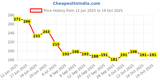 flipkart.com entirely elite Two Wheeler Cover for Hero entirely elite Price History Graph from 12 Jun 2025 to 17 Oct 2025