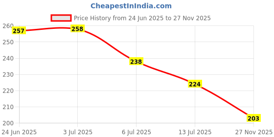 flipkart.com entirely elite Waterproof Two Wheeler Cover for Royal Enfield entirely elite Price History Graph from 24 Jun 2025 to 27 Nov 2025