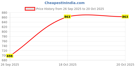 flipkart.com entity Erys Insulated Travel Lunch Bag, Tiffing Picnic Bags for Office School College 1 Containers Lunch Box entity Price History Graph from 26 Sep 2025 to 20 Oct 2025
