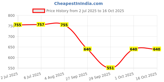 flipkart.com entod EYECIRQUE ADVANCE Under Eye Gel Serum entod Price History Graph from 2 Jul 2025 to 16 Oct 2025