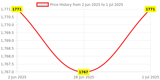 flipkart.com ENTR H-61 DDR3 WITH NVME SLOT LGA 1155Socket ATX Intel H61 (B3) Chipset DDR3 Motherboard for Desktop Price History Graph from 2 Jun 2025 to 1 Jul 2025