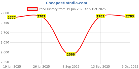 flipkart.com ENTR H-81 DDR3 WITH NVME SLOT LGA 1155Socket ATX Intel H87 Chipset DDR3 Motherboard for Desktop Price History Graph from 19 Jun 2025 to 5 Oct 2025