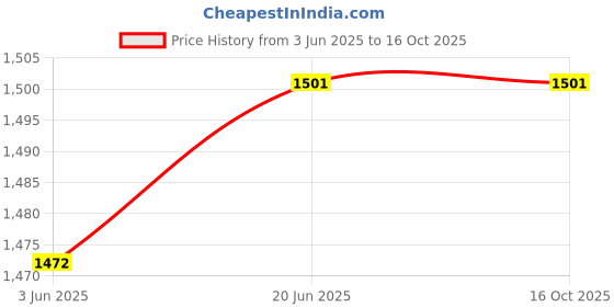 flipkart.com entros KL945 Portable Height Adjustable 4 Leg Aluminium Walking Sticks For Old People with Light Weight & Strong Handle Walking Stick For Old Gentleman, walking sticks for old people, walking stick for old women, stick for old man walking Walking Stick Walking Stick entros Price History Graph from 3 Jun 2025 to 16 Oct 2025