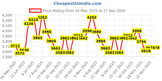 flipkart.com entros Liberty Foldable for Adults & Patients Manual Wheelchair entros Price History Graph from 16 May 2025 to 27 Nov 2025