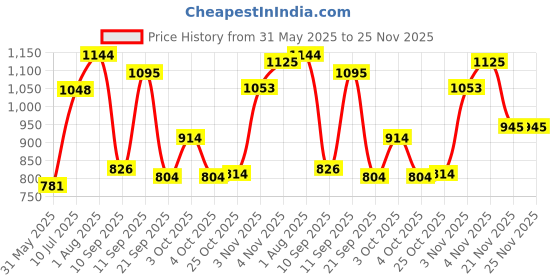 flipkart.com entros Premium Hight Adjustable Steel Quadripod Walking Stick - KL932 Walking Stick entros Price History Graph from 31 May 2025 to 25 Nov 2025