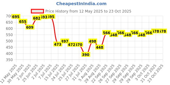 flipkart.com foora Entry 2in1 Door interlock 3 keys with A tower bolt, Operated Both Side Door Lock foora Price History Graph from 12 May 2025 to 23 Oct 2025