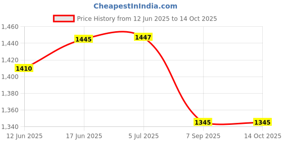 flipkart.com aarav enterprises Entry Level Cotton Candy Maker aarav enterprises Price History Graph from 12 Jun 2025 to 13 Oct 2025