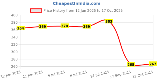 flipkart.com entryzone 1.1 L Glass Water Jug entryzone Price History Graph from 12 Jun 2025 to 17 Oct 2025
