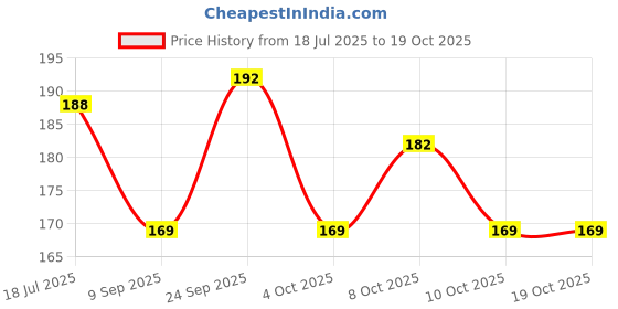 flipkart.com entryzone 3D Crystal Ball Lamp with Wooden Base Gift For Kids Table Lamp entryzone Price History Graph from 18 Jul 2025 to 18 Oct 2025