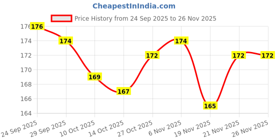 flipkart.com entryzone 3D Galaxy Crystal Ball USB Table LED Wooden Base Crystal Ball Night Lamp entryzone Price History Graph from 24 Sep 2025 to 25 Nov 2025