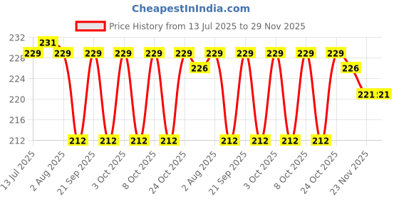 flipkart.com entryzone 500 ml, 500 ml, 120 ml, 120 ml, 120 ml, 120 ml Cooking Oil Dispenser Set entryzone Price History Graph from 13 Jul 2025 to 29 Nov 2025