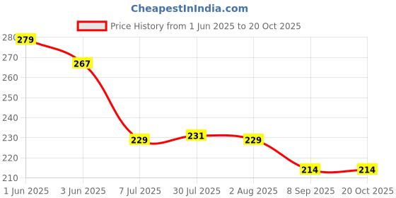 flipkart.com entryzone 500 ml, 500 ml, 120 ml, 120 ml Cooking Oil Dispenser Set entryzone Price History Graph from 1 Jun 2025 to 19 Oct 2025