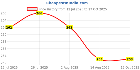 flipkart.com entryzone 500 ml, 500 ml, 120 ml, 120 ml Cooking Oil Dispenser Set entryzone Price History Graph from 12 Jul 2025 to 12 Oct 2025