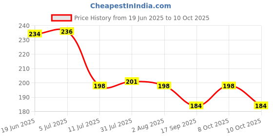 flipkart.com entryzone 500 ml, 500 ml, 120 ml, 120 ml Cooking Oil Dispenser Set entryzone Price History Graph from 19 Jun 2025 to 10 Oct 2025
