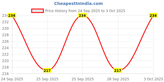 flipkart.com entryzone 500 ml, 500 ml, 120 ml, 120 ml Cooking Oil Dispenser Set entryzone Price History Graph from 24 Sep 2025 to 3 Oct 2025