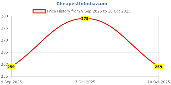 flipkart.com entryzone 500 ml, 500 ml, 500 ml, 500 ml Cooking Oil Dispenser Set entryzone Price History Graph from 9 Sep 2025 to 10 Oct 2025