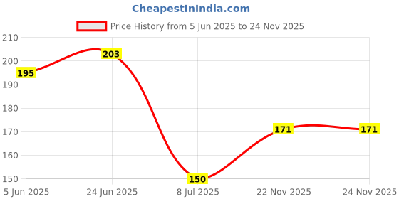 flipkart.com entryzone 500 ml, 500 ml Cooking Oil Dispenser Set entryzone Price History Graph from 5 Jun 2025 to 24 Nov 2025
